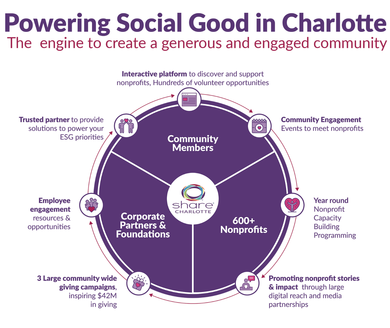 Powering Social Good Diagram SM